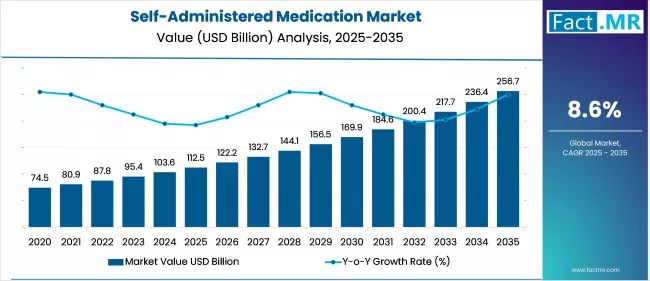 Self Administered Medication Market   Market Value Analysis